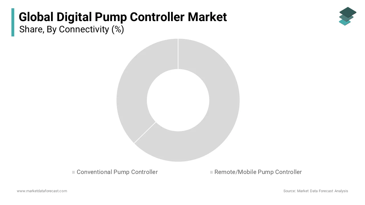 Based on connectivity, the remote pump controller segment led the market and accounted for 59.4% of the global market share in 2024